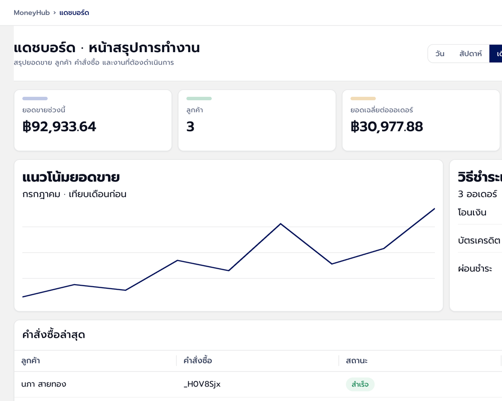 MoneyHub บนจอคอมพิวเตอร์ — แดชบอร์ดเต็มจอ