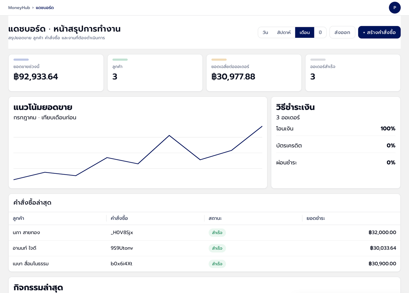 แดชบอร์ด MoneyHub